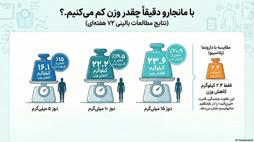 با مانجارو دقیقاً چقدر وزن کم می‌کنیم؟