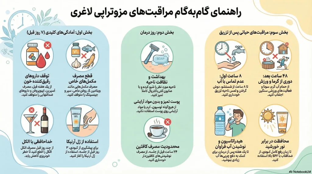 راهنمای گام‌به‌گام مراقبت‌های مزوتراپی لاغری